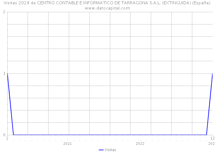 Visitas 2024 de CENTRO CONTABLE E INFORMATICO DE TARRAGONA S.A.L. (EXTINGUIDA) (España) 