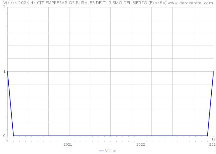 Visitas 2024 de CIT EMPRESARIOS RURALES DE TURISMO DEL BIERZO (España) 