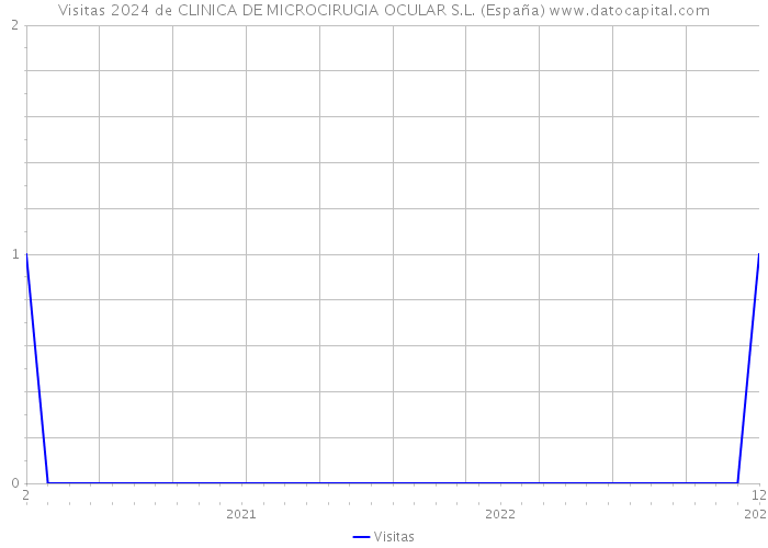 Visitas 2024 de CLINICA DE MICROCIRUGIA OCULAR S.L. (España) 