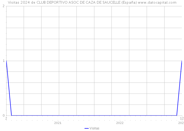 Visitas 2024 de CLUB DEPORTIVO ASOC DE CAZA DE SAUCELLE (España) 