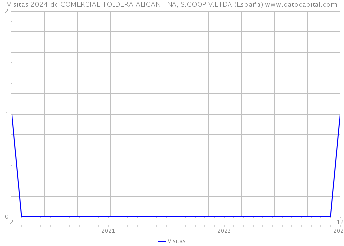 Visitas 2024 de COMERCIAL TOLDERA ALICANTINA, S.COOP.V.LTDA (España) 