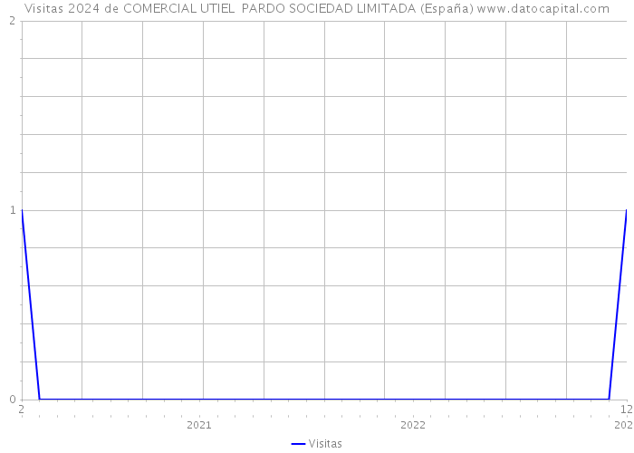 Visitas 2024 de COMERCIAL UTIEL PARDO SOCIEDAD LIMITADA (España) 