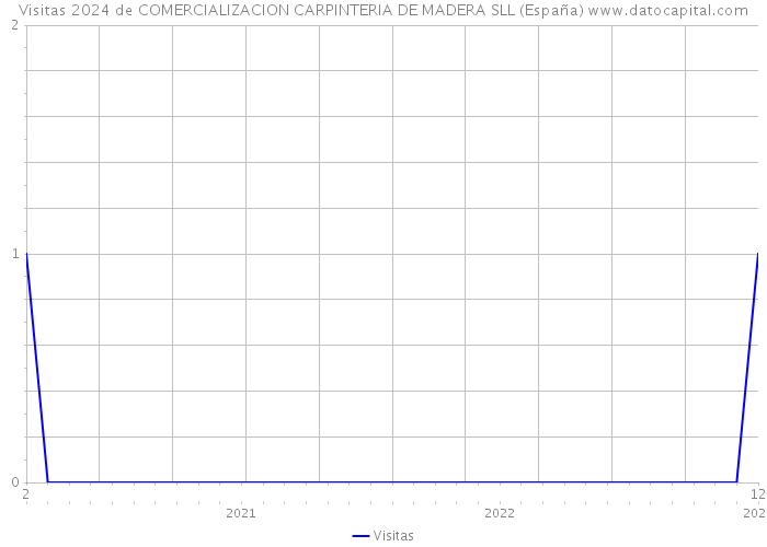 Visitas 2024 de COMERCIALIZACION CARPINTERIA DE MADERA SLL (España) 