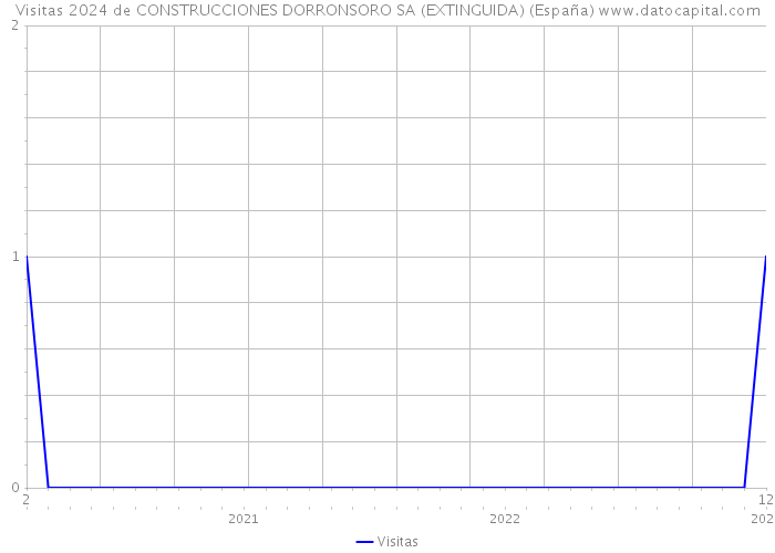 Visitas 2024 de CONSTRUCCIONES DORRONSORO SA (EXTINGUIDA) (España) 