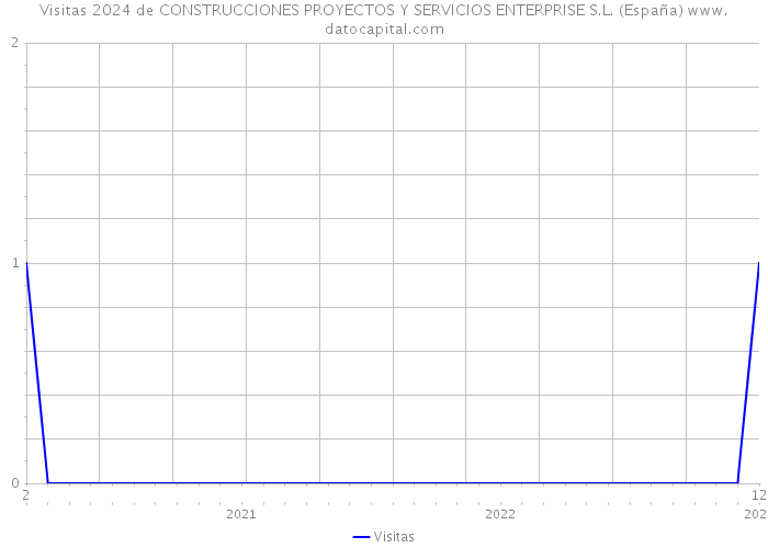Visitas 2024 de CONSTRUCCIONES PROYECTOS Y SERVICIOS ENTERPRISE S.L. (España) 