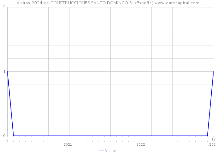 Visitas 2024 de CONSTRUCCIONES SANTO DOMINGO SL (España) 