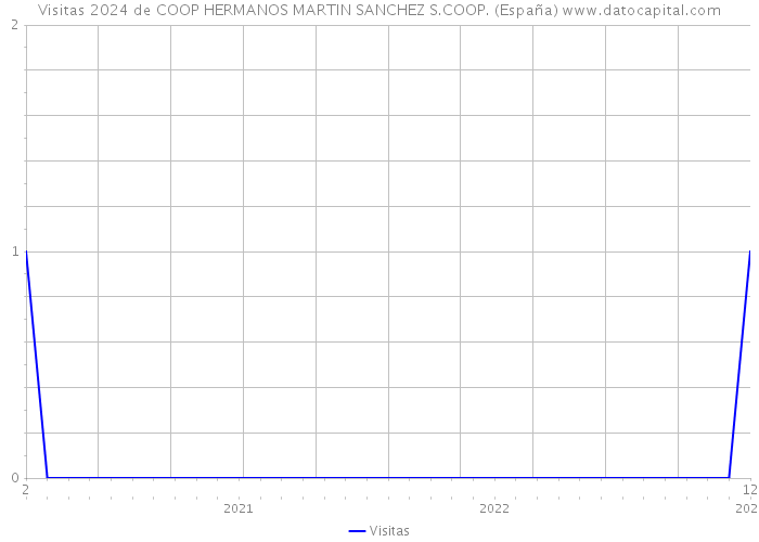 Visitas 2024 de COOP HERMANOS MARTIN SANCHEZ S.COOP. (España) 