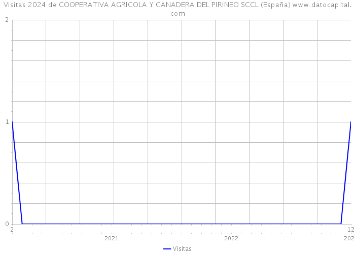 Visitas 2024 de COOPERATIVA AGRICOLA Y GANADERA DEL PIRINEO SCCL (España) 