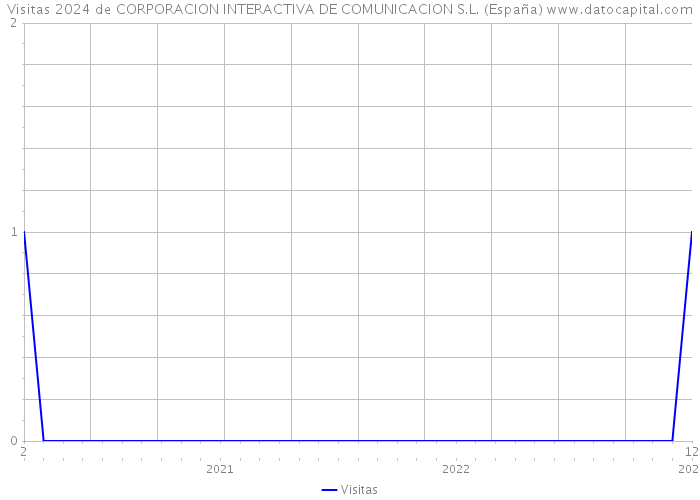Visitas 2024 de CORPORACION INTERACTIVA DE COMUNICACION S.L. (España) 