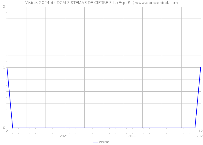 Visitas 2024 de DGM SISTEMAS DE CIERRE S.L. (España) 