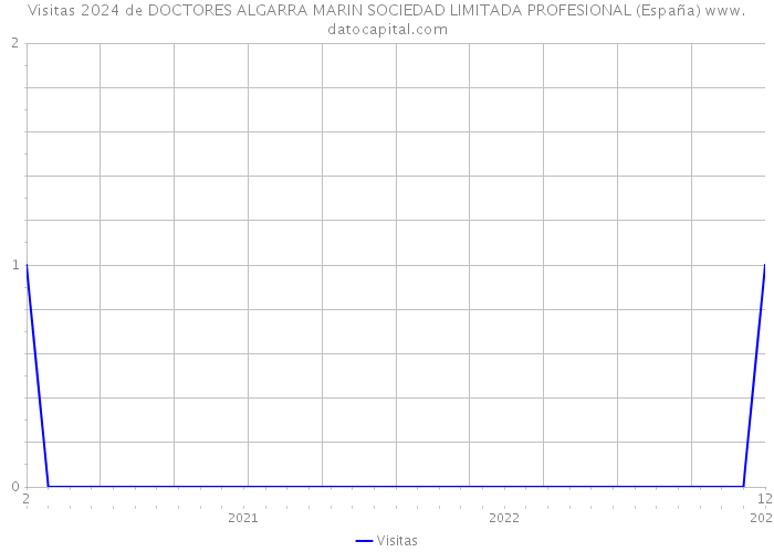 Visitas 2024 de DOCTORES ALGARRA MARIN SOCIEDAD LIMITADA PROFESIONAL (España) 