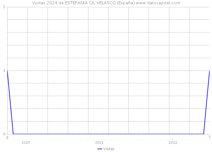 Visitas 2024 de ESTEFANIA GIL VELASCO (España) 