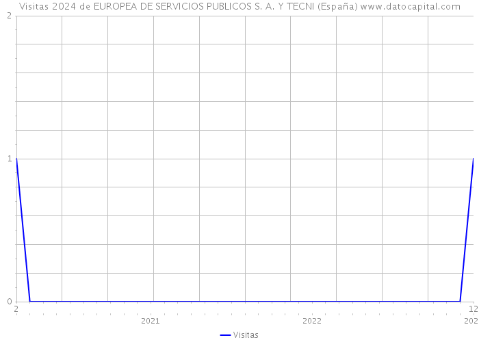 Visitas 2024 de EUROPEA DE SERVICIOS PUBLICOS S. A. Y TECNI (España) 
