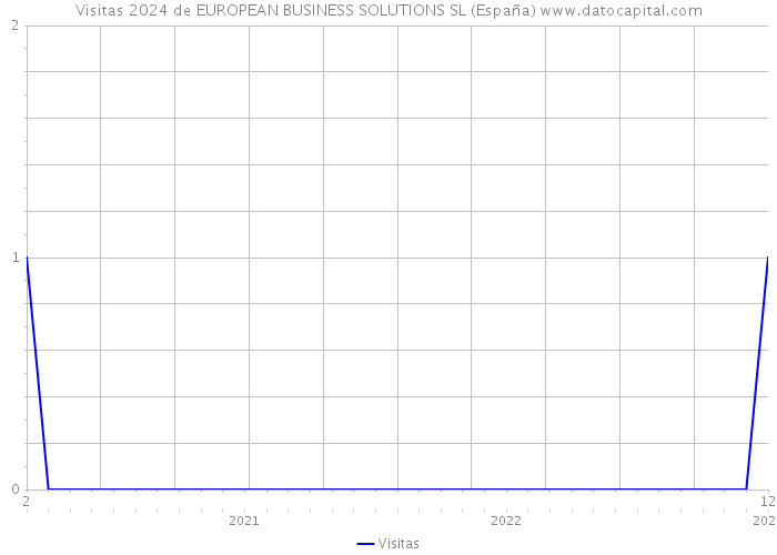 Visitas 2024 de EUROPEAN BUSINESS SOLUTIONS SL (España) 