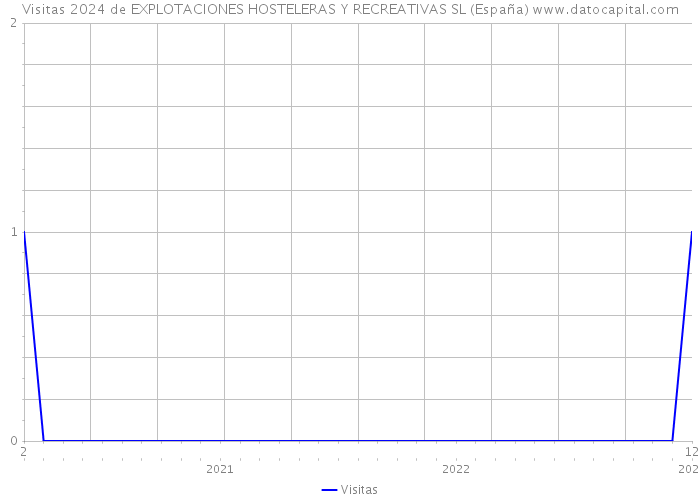 Visitas 2024 de EXPLOTACIONES HOSTELERAS Y RECREATIVAS SL (España) 