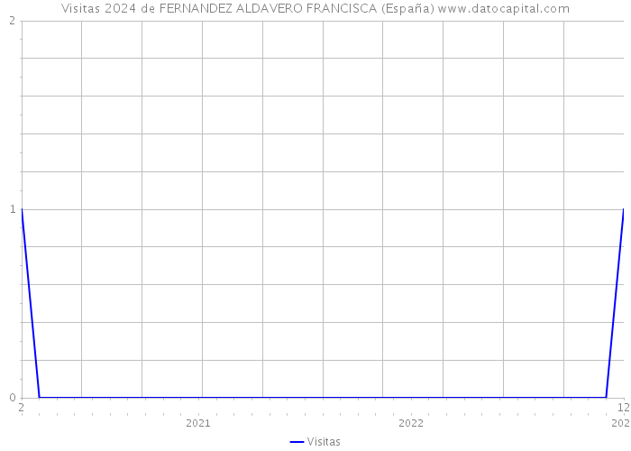 Visitas 2024 de FERNANDEZ ALDAVERO FRANCISCA (España) 