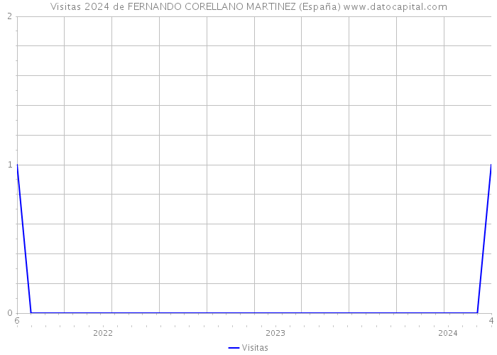 Visitas 2024 de FERNANDO CORELLANO MARTINEZ (España) 