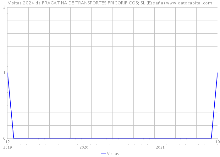 Visitas 2024 de FRAGATINA DE TRANSPORTES FRIGORIFICOS; SL (España) 