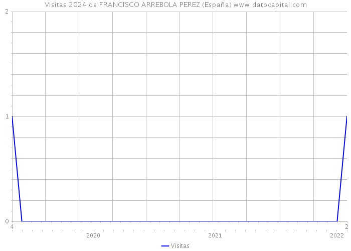 Visitas 2024 de FRANCISCO ARREBOLA PEREZ (España) 