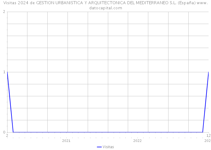 Visitas 2024 de GESTION URBANISTICA Y ARQUITECTONICA DEL MEDITERRANEO S.L. (España) 