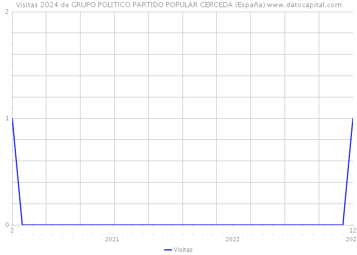 Visitas 2024 de GRUPO POLITICO PARTIDO POPULAR CERCEDA (España) 