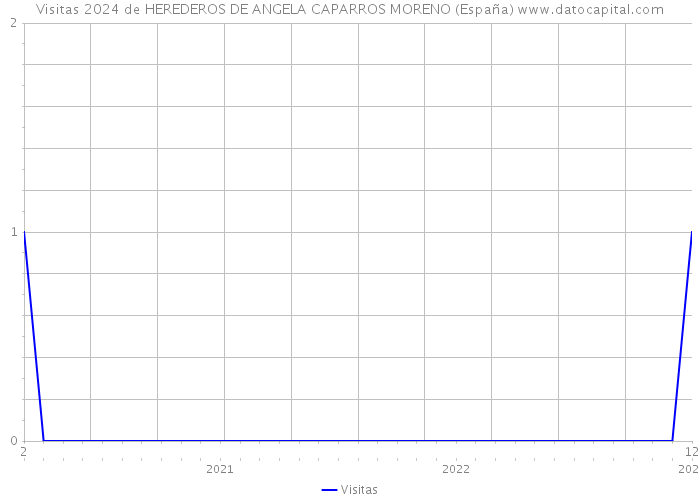 Visitas 2024 de HEREDEROS DE ANGELA CAPARROS MORENO (España) 