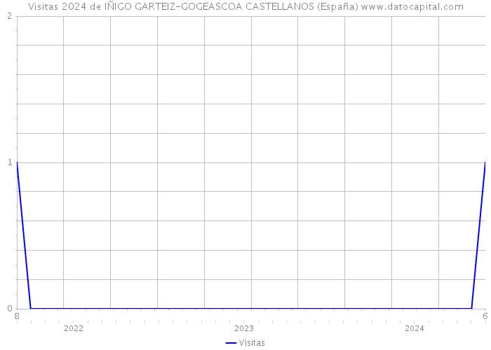 Visitas 2024 de IÑIGO GARTEIZ-GOGEASCOA CASTELLANOS (España) 