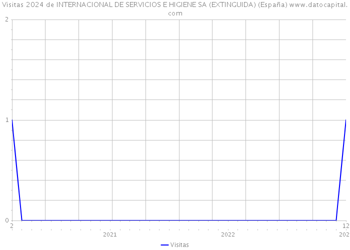Visitas 2024 de INTERNACIONAL DE SERVICIOS E HIGIENE SA (EXTINGUIDA) (España) 