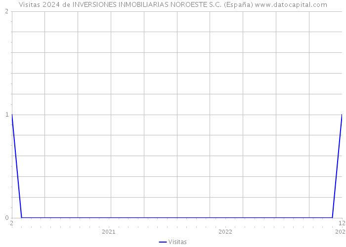 Visitas 2024 de INVERSIONES INMOBILIARIAS NOROESTE S.C. (España) 