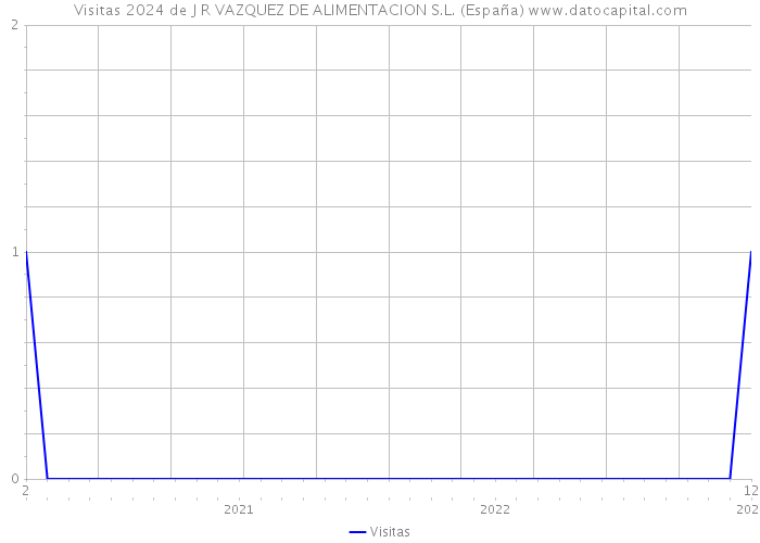 Visitas 2024 de J R VAZQUEZ DE ALIMENTACION S.L. (España) 