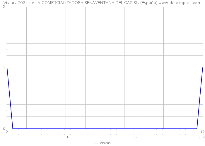Visitas 2024 de LA COMERCIALIZADORA BENAVENTANA DEL GAS SL. (España) 