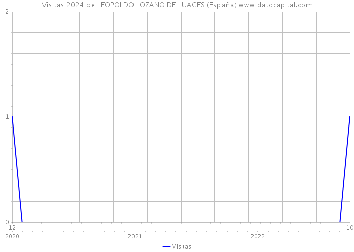 Visitas 2024 de LEOPOLDO LOZANO DE LUACES (España) 