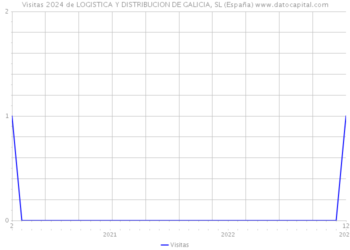Visitas 2024 de LOGISTICA Y DISTRIBUCION DE GALICIA, SL (España) 