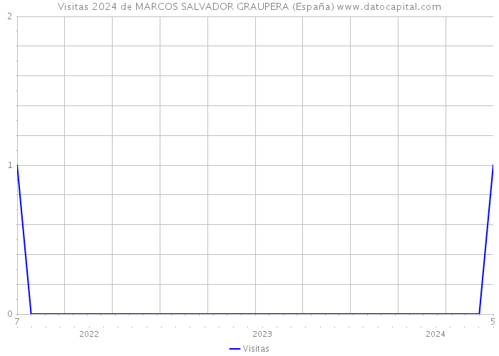 Visitas 2024 de MARCOS SALVADOR GRAUPERA (España) 