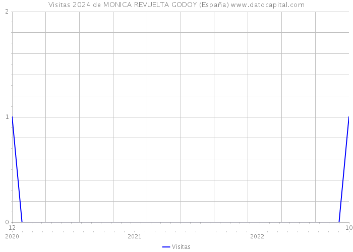 Visitas 2024 de MONICA REVUELTA GODOY (España) 