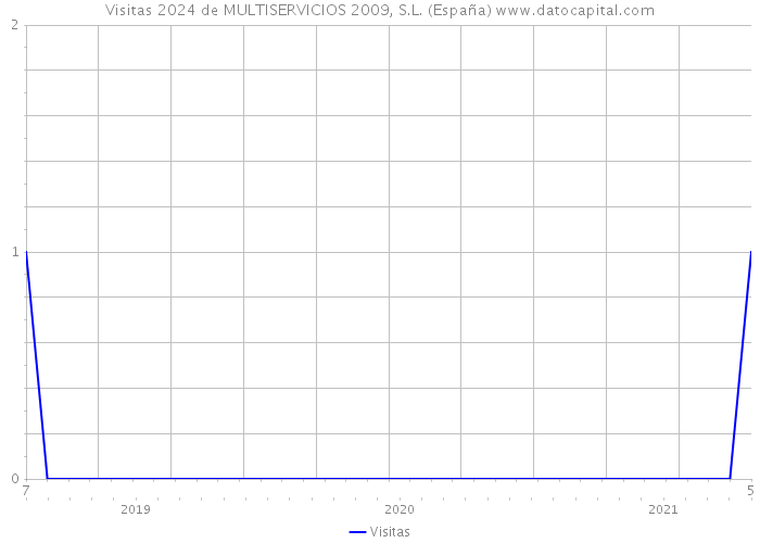 Visitas 2024 de MULTISERVICIOS 2009, S.L. (España) 