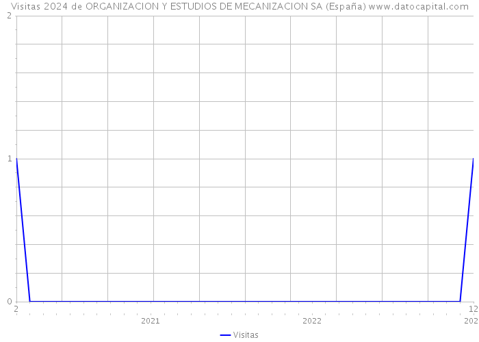 Visitas 2024 de ORGANIZACION Y ESTUDIOS DE MECANIZACION SA (España) 