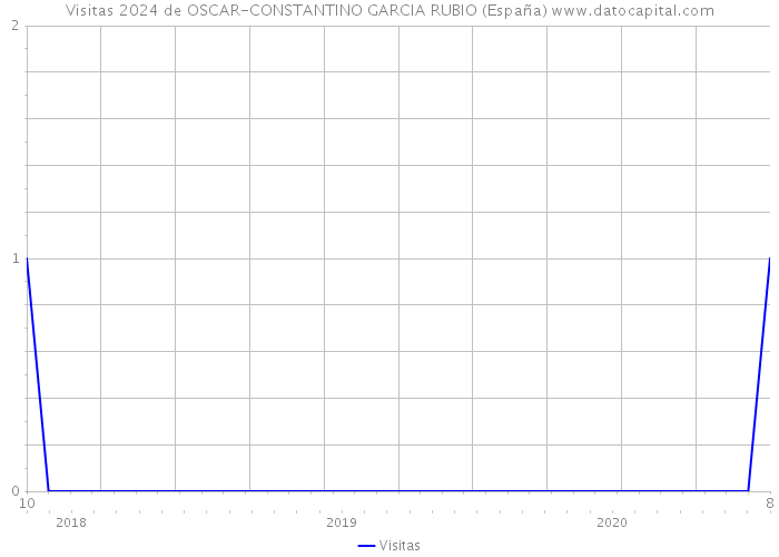 Visitas 2024 de OSCAR-CONSTANTINO GARCIA RUBIO (España) 