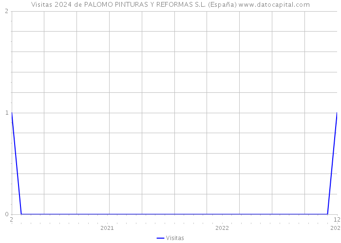 Visitas 2024 de PALOMO PINTURAS Y REFORMAS S.L. (España) 