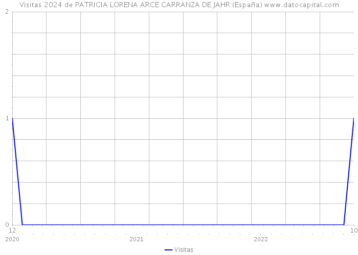 Visitas 2024 de PATRICIA LORENA ARCE CARRANZA DE JAHR (España) 