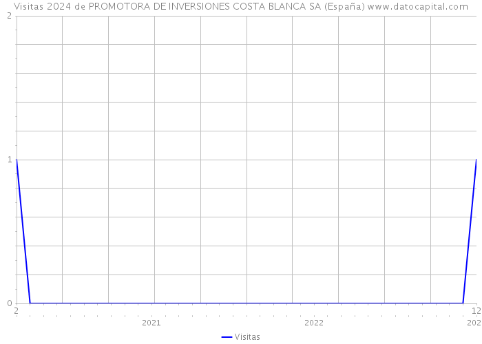 Visitas 2024 de PROMOTORA DE INVERSIONES COSTA BLANCA SA (España) 