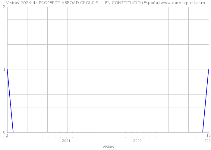 Visitas 2024 de PROPERTY ABROAD GROUP S. L. EN CONSTITUCIO (España) 