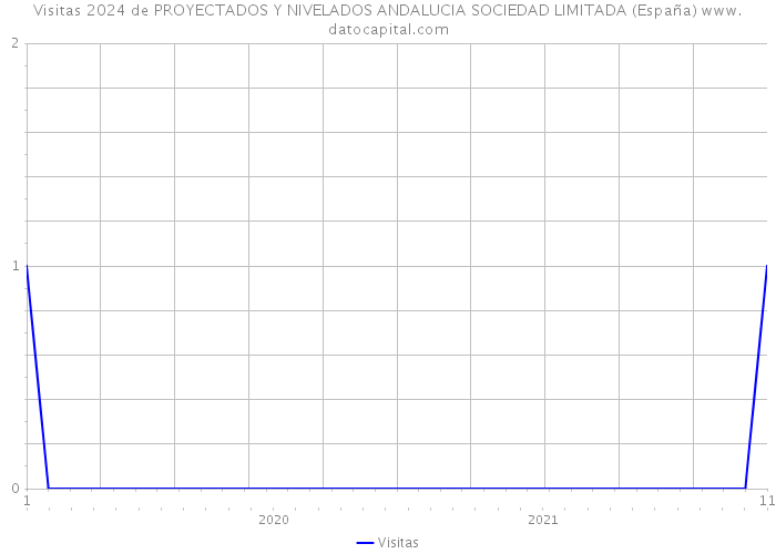 Visitas 2024 de PROYECTADOS Y NIVELADOS ANDALUCIA SOCIEDAD LIMITADA (España) 