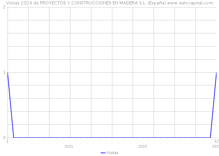 Visitas 2024 de PROYECTOS Y CONSTRUCCIONES EN MADERA S.L. (España) 