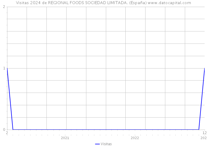 Visitas 2024 de REGIONAL FOODS SOCIEDAD LIMITADA. (España) 