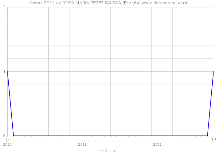 Visitas 2024 de ROSA MARIA PEREZ BALBOA (España) 