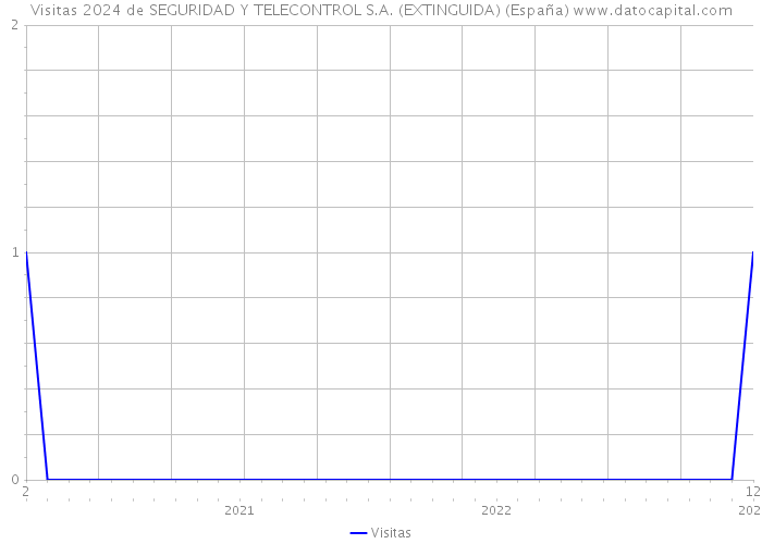 Visitas 2024 de SEGURIDAD Y TELECONTROL S.A. (EXTINGUIDA) (España) 