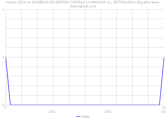 Visitas 2024 de SOCIEDAD DE GESTION CASTILLA LA MANCHA S.L. (EXTINGUIDA) (España) 