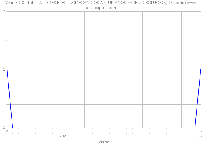 Visitas 2024 de TALLERES ELECTROMECANICOS ASTURIANOS SA (EN DISOLUCION) (España) 