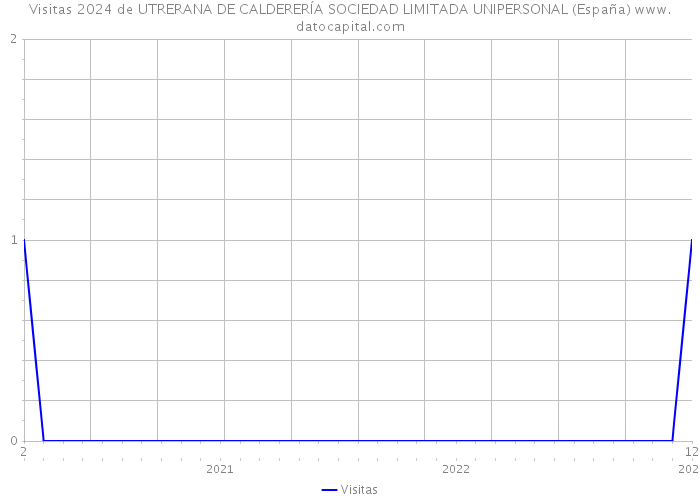 Visitas 2024 de UTRERANA DE CALDERERÍA SOCIEDAD LIMITADA UNIPERSONAL (España) 